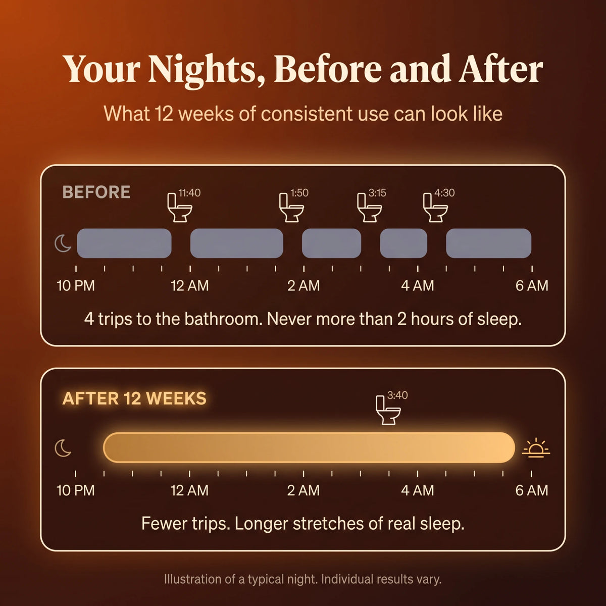 Before and after: a broken night with 4 bathroom trips vs a long unbroken night after 12 weeks. Illustration of a typical night.